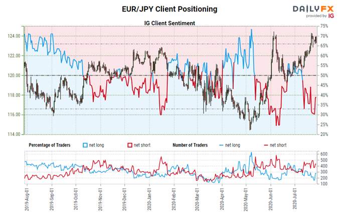 Euro Forecast: Exhaustion Arrives as Rallies Reach Resistance - Key Levels for EUR/JPY & EUR/USD