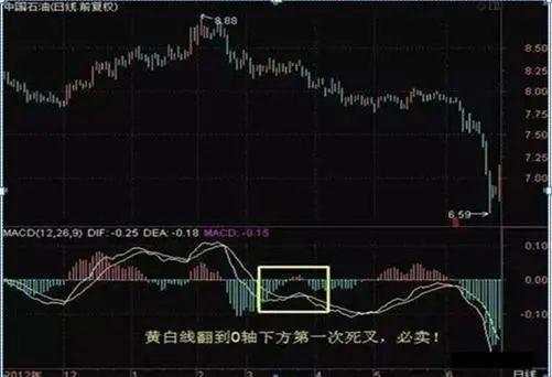 我在3年内把9万本金做到了570万，全靠死啃“MACD三板斧”：抄底术、逃顶术、抓主升，送有缘人
