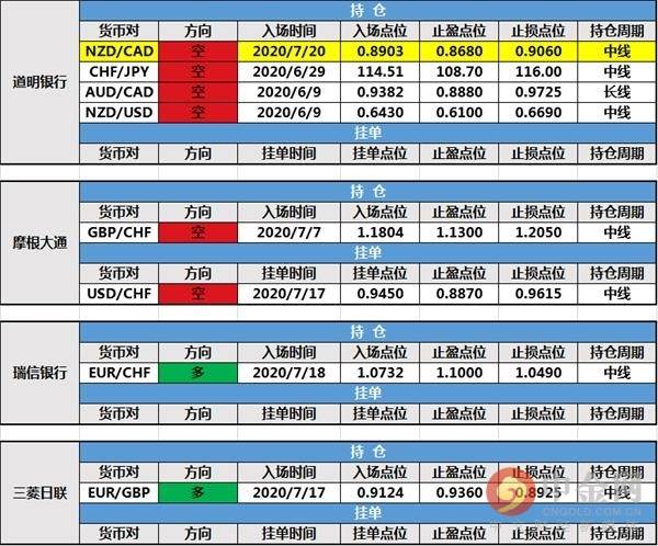 【投行报告】7月21日投行持仓报告：法农银行和道明银行新增持仓，路透IFR新建挂单