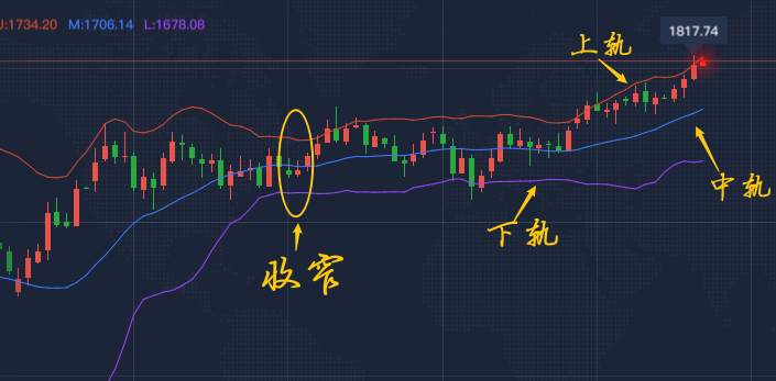李瑜菲：布林线如何运用？学会布林线22条黄金法则，秒变看盘大神！