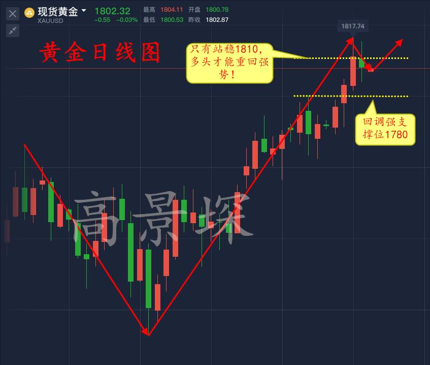 高景堔：7.10黄金日内支撑1800附近，只要不破直接多