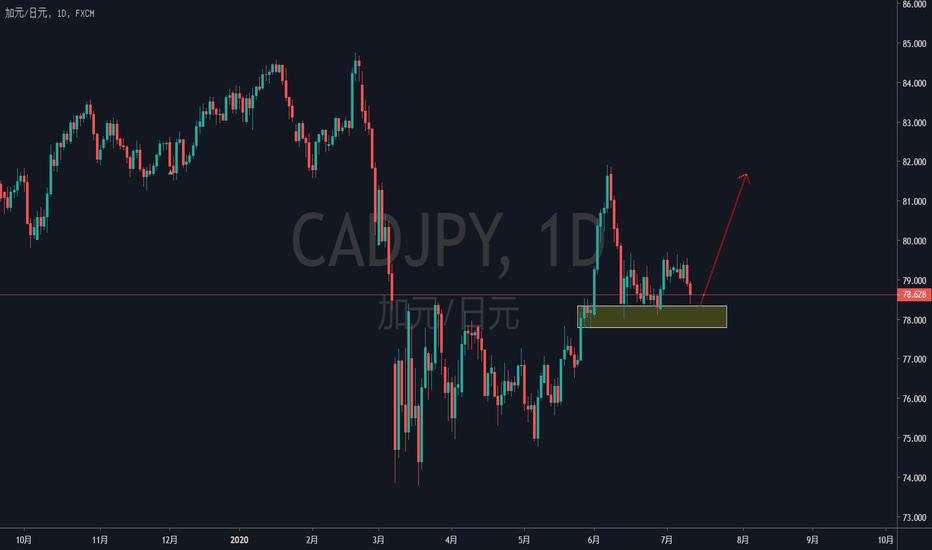 CADJPY：又可以买入了