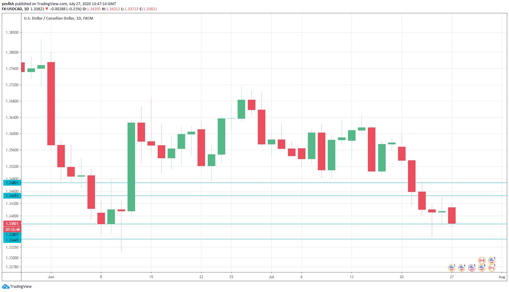 USD/CAD steady as US durables goods climb