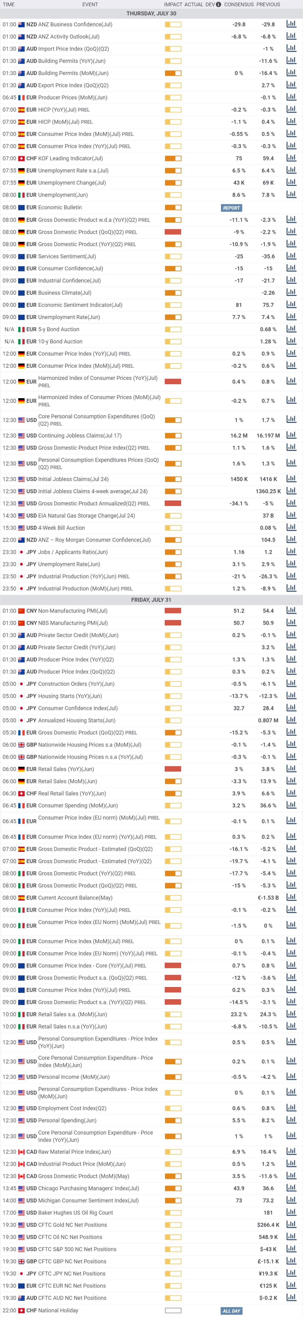 Daily Market Report - 30th July 2020