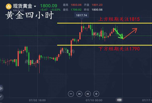 韩凌雨：7.14黄金蓄势将继续破高，1798直接多，跟上稳定获利
