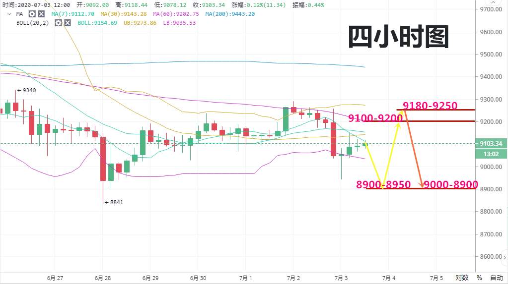 高鸿：7.3BTC多头再度上攻失败  短期空头将会再次下探