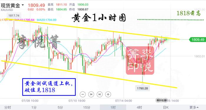 李悦箐：7.15美联储刺激提振金价，区间震荡即将终结！
