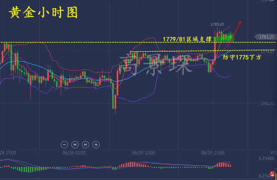 高景堔：7.1黄金暴涨15个点有望突破1790，昨晚空单无望