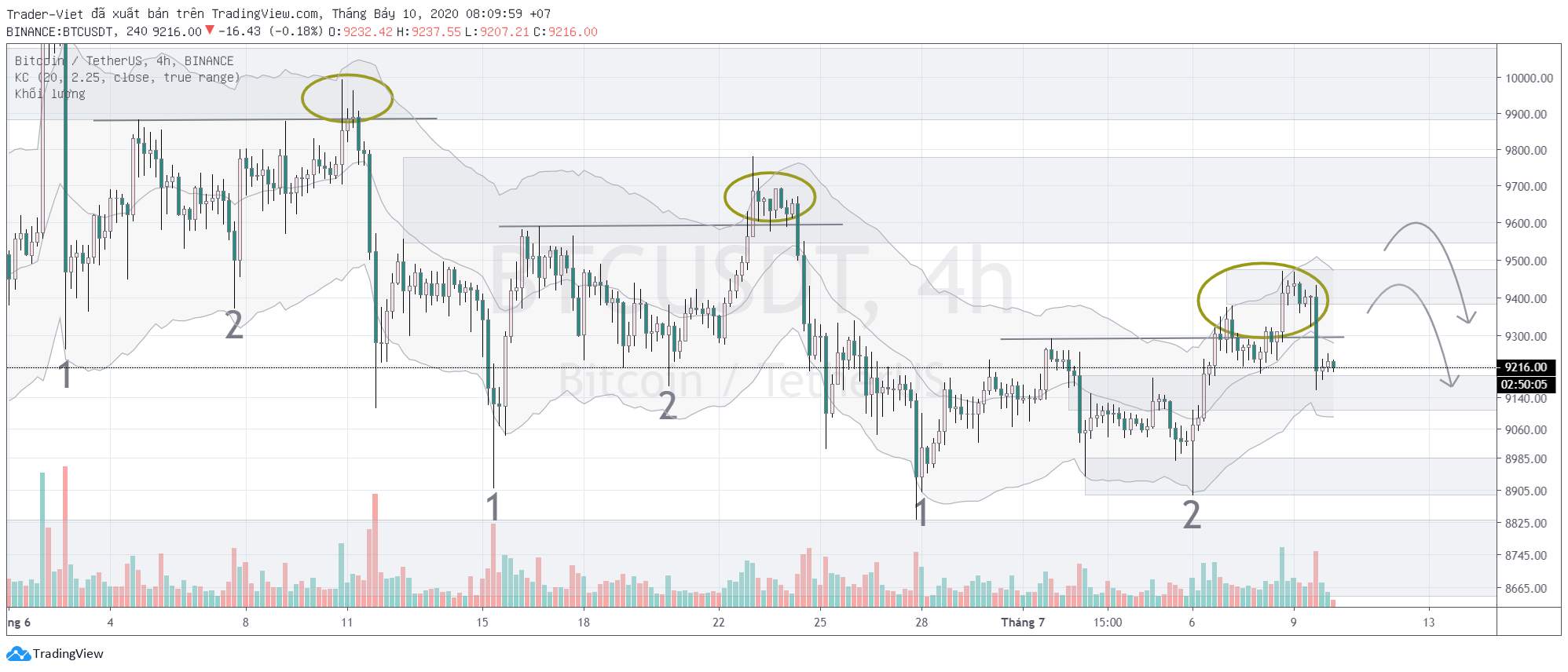 Phân tích BITCOIN ngày 10/07 - Lặp lại CẤU TRÚC TỬ THẦN?