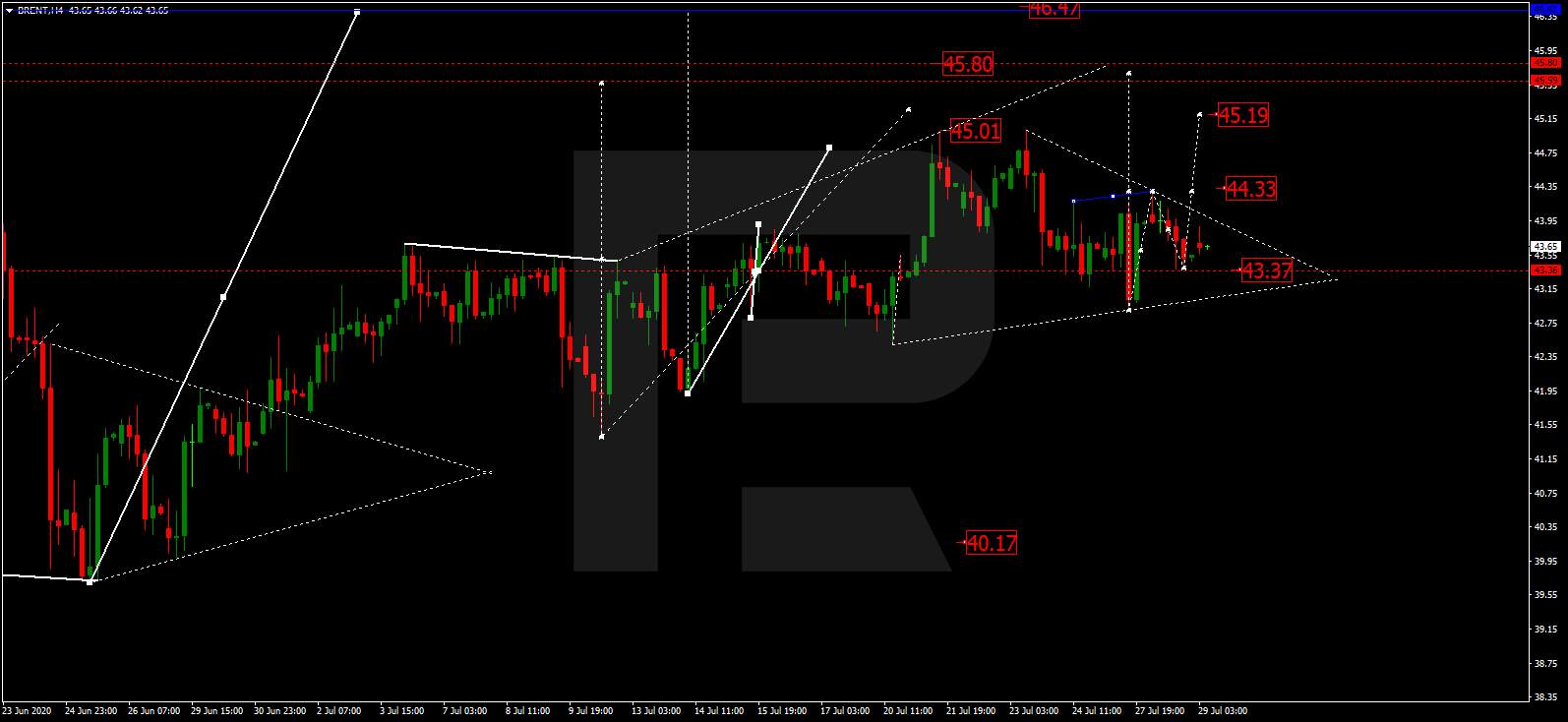 Forex technical analysis and forecast: Majors, equities and commodities