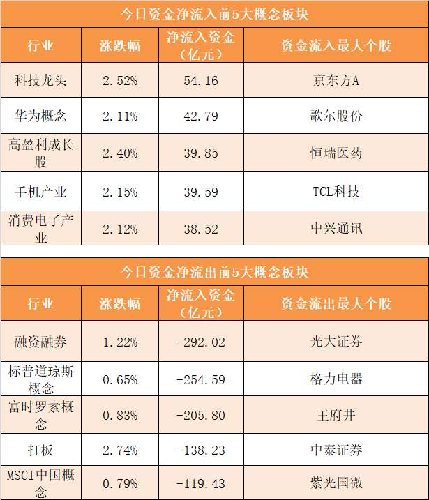 【7日资金路线图】主力资金净流出591亿元 龙虎榜机构抢筹15股