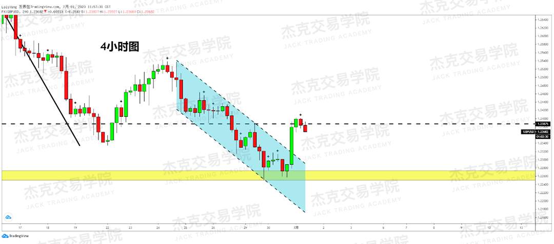 [7月1日策略]黄金/原油/英镑/欧元/美日/澳元/标普/BTC/BCH