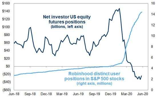 老韭菜跑路、新韭菜接盘 高盛称看到科技泡沫的影子