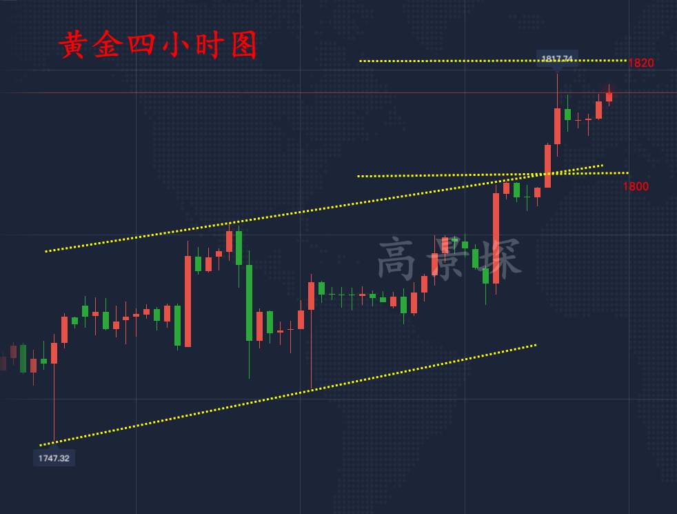 高景堔：黄金震荡上涨，破1820已成定局，空头将最后一搏