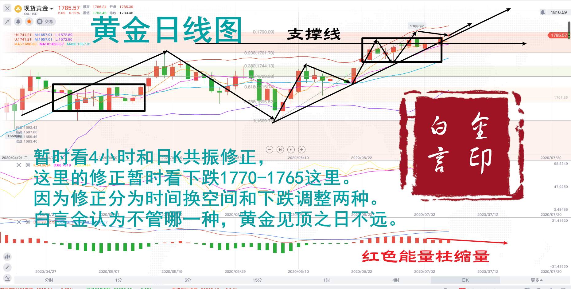 白言金：黄金1779多，见顶之日不远！