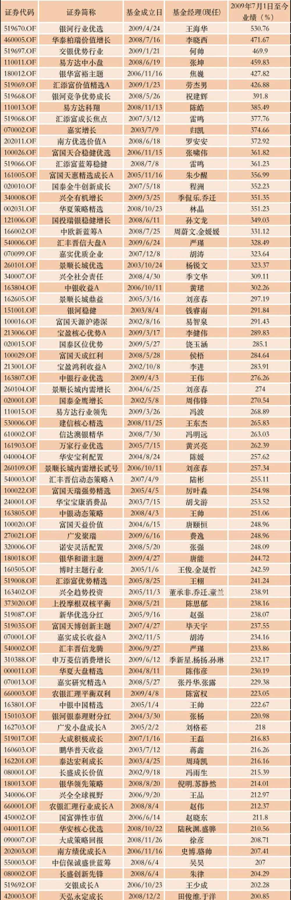 重上3000点！指数0涨跌，大批基金赚了100%、200%，甚至700%！为什么炒股不如投基金？