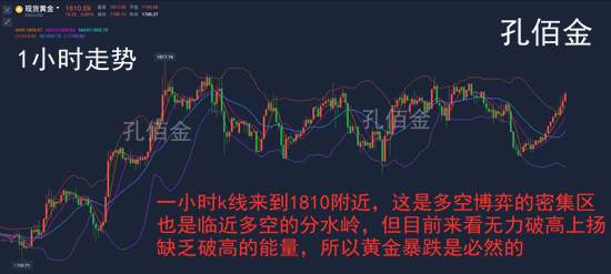 孔佰金：晚间黄金连续上涨！但上轨未破空单不慌！