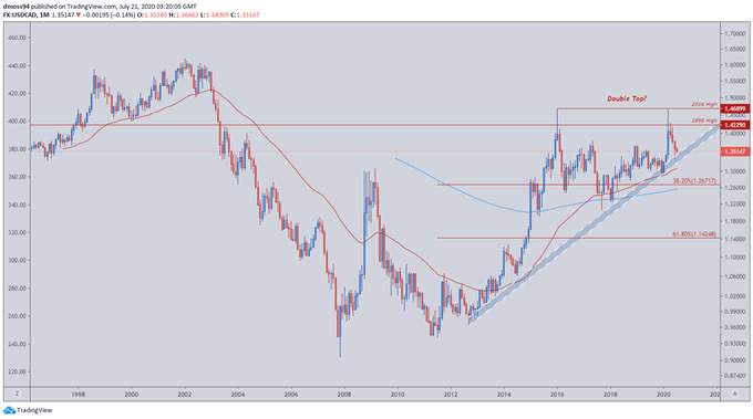 Canadian Dollar Outlook: USD/CAD May Slide on Upcoming Retail Sales Data