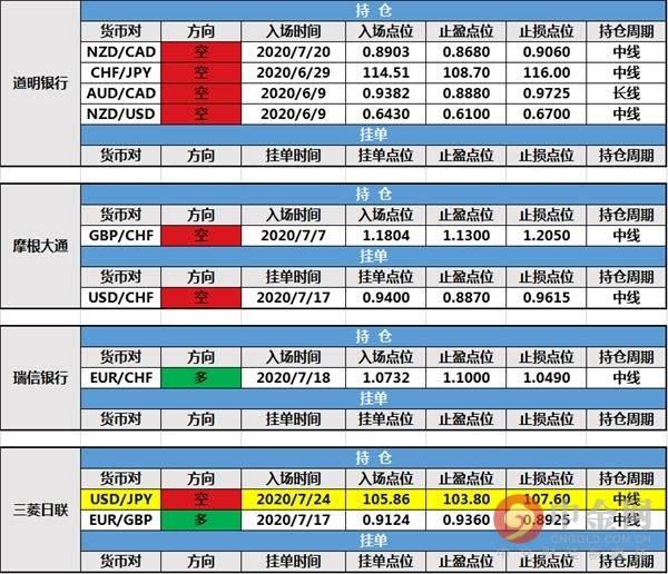 【投行报告】7月27日投行持仓报告：三菱日联新增持仓，大摩和路透新建挂单