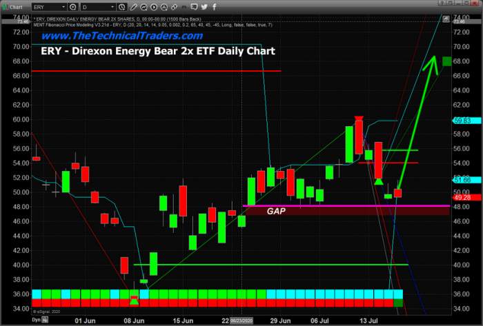 Energy Sets Up Near Major Resistance – Breakdown Pending