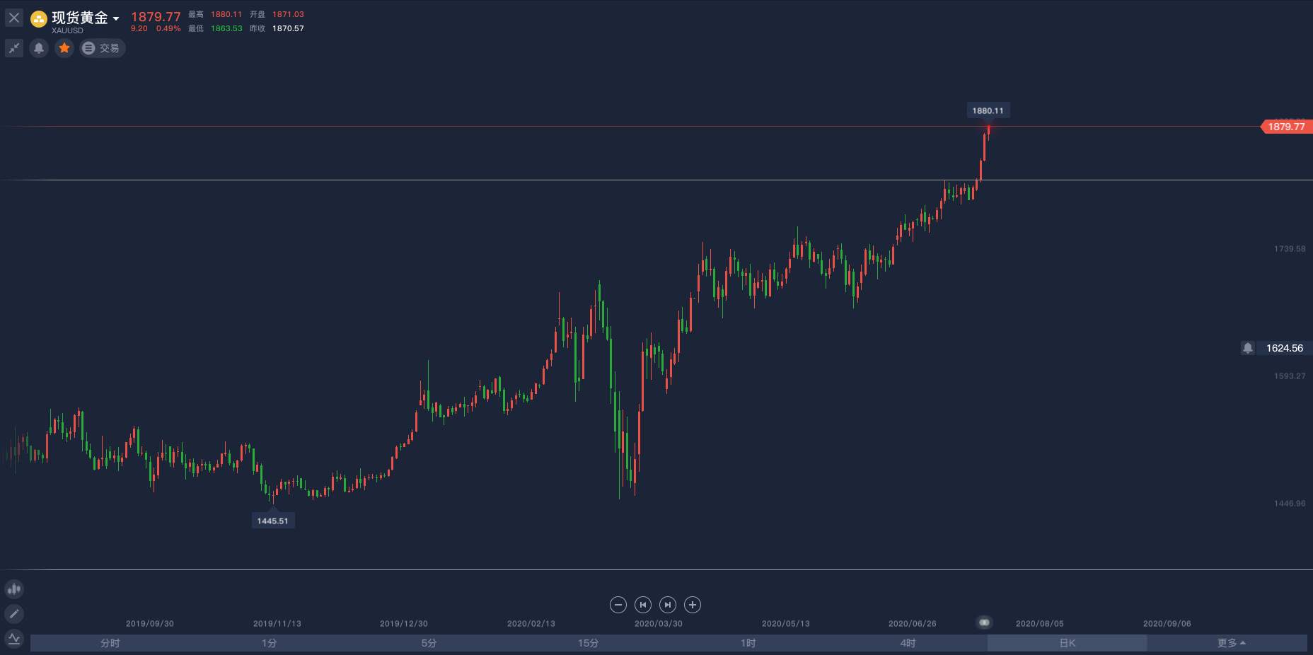 关于黄金的一些看法，或者建议