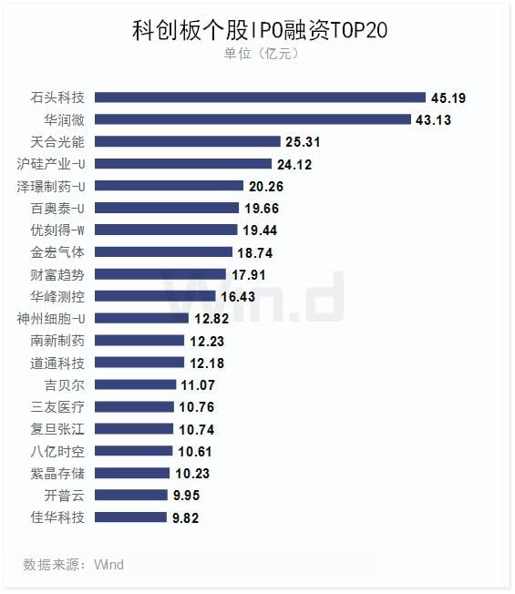 市值高速增长130%,科创板上半年榜单全面揭晓!
