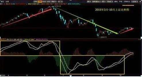 我在3年内把9万本金做到了570万，全靠死啃“MACD三板斧”：抄底术、逃顶术、抓主升，送有缘人