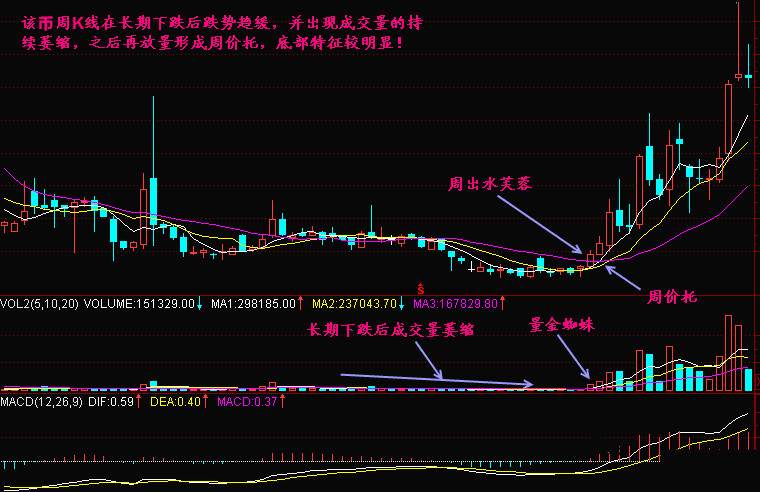 实战交易技巧（三十九）庄家洗盘多空双杀 后市变盘该如何去操作