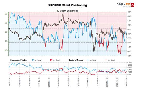 GBP/USD Confirms Q1 Bottom, However, Upside Challenges Remain
