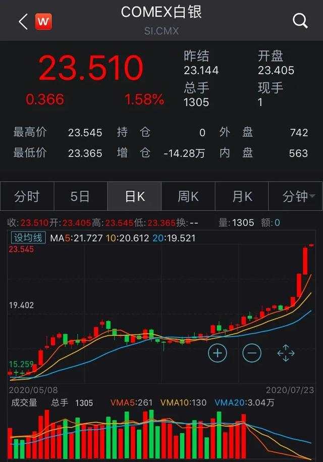 全球市场三大重磅信号！金银齐飙升，下一步历史新高？