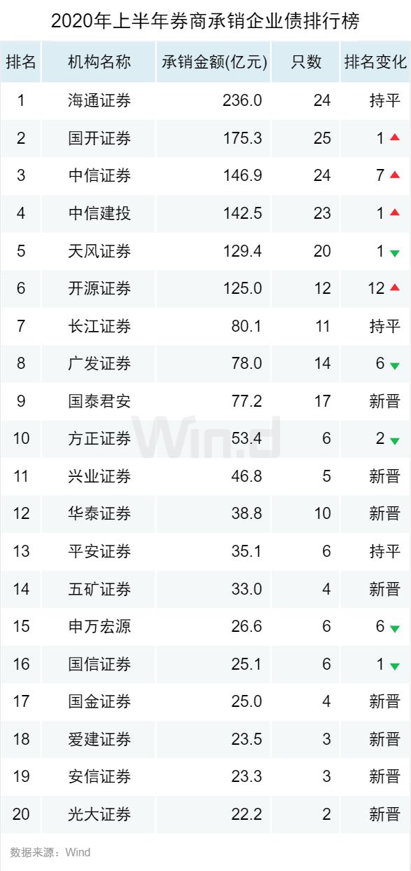 逆市新高!2020上半年债券承销榜登场