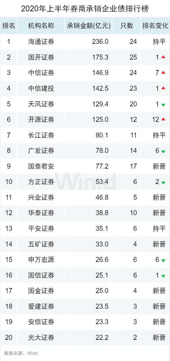 逆市新高！2020上半年债券承销榜登场
