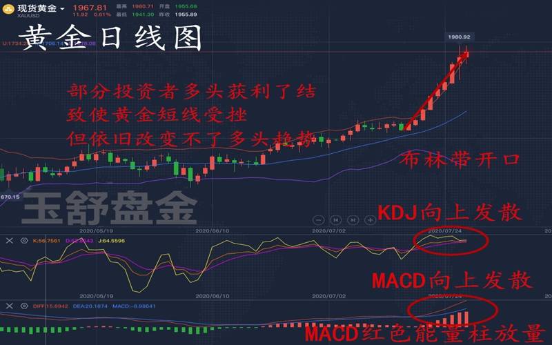 玉舒盘金：7.30美联储背后金价波涛暗涌，多头将提速突破两千？附早间策略