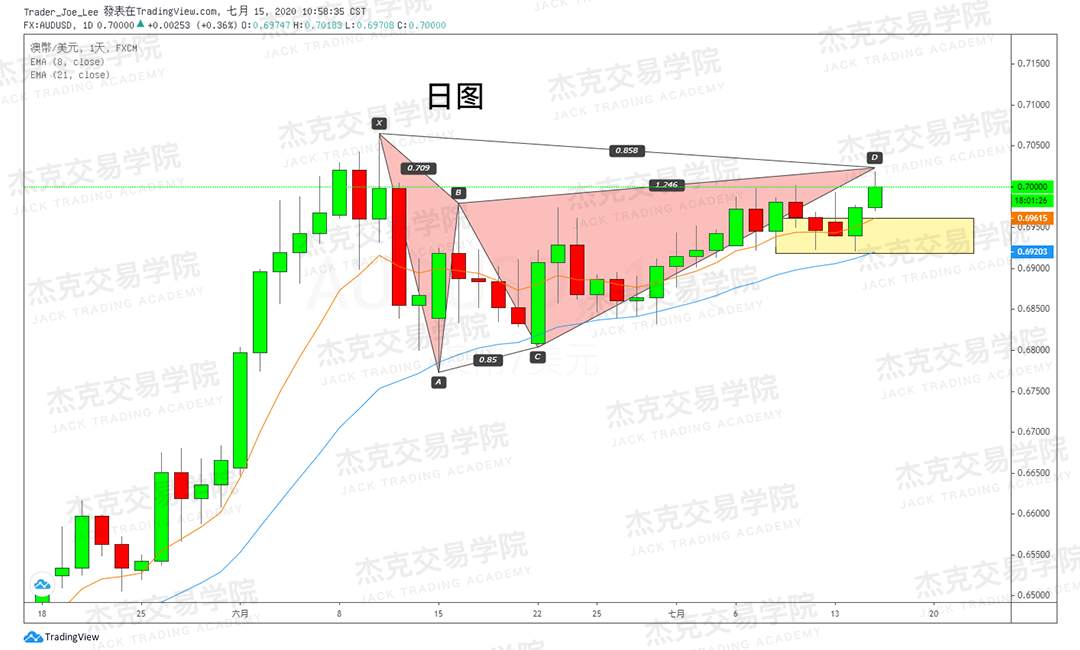 [7月15日策略]黄金/原油/英镑/欧元/美日/澳元/标普/BTC/BCH