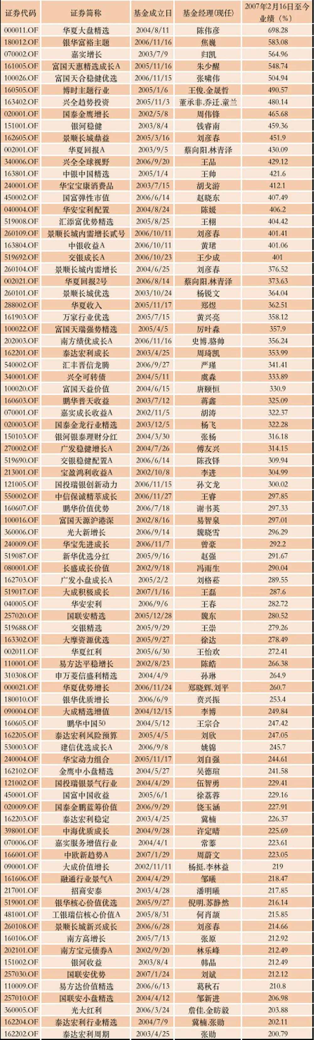 重上3000点！指数0涨跌，大批基金赚了100%、200%，甚至700%！为什么炒股不如投基金？
