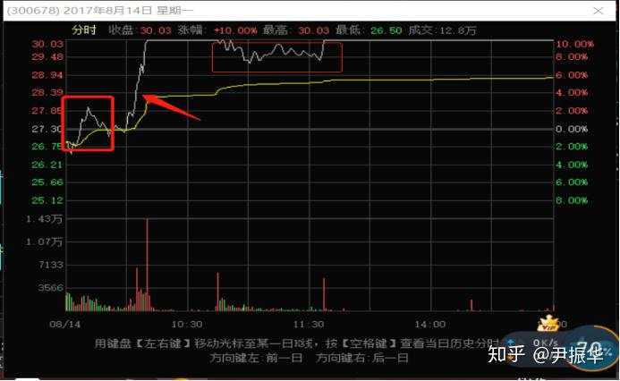 70.技术分析篇3：涨停板分时形态描述