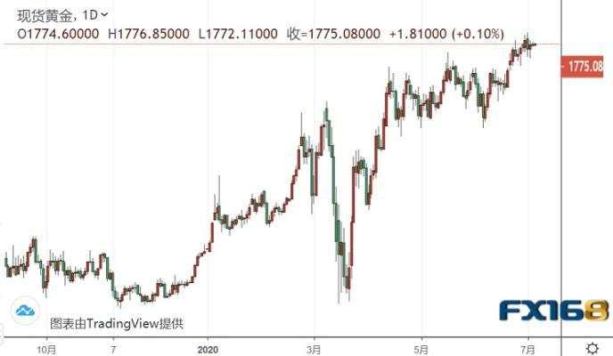 市场笼罩避险之下！黄金多头坚守阵地、1800美元志在必得？