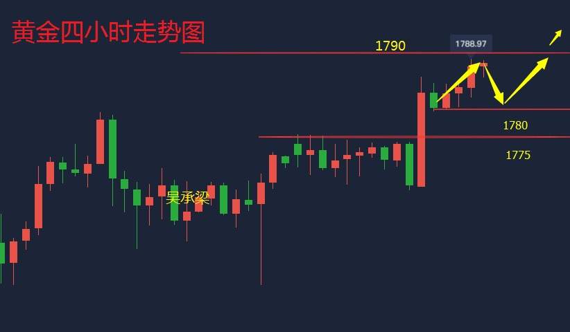 吴承梁：7.1昨日黄金暴涨今日迎来小非农，都在等黄金多头再次爆发？