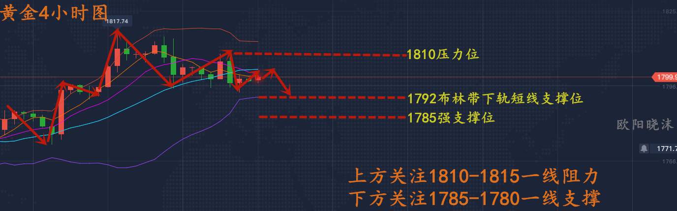 欧阳晓沫：7.13黄金清晰做空策略1780见！跟上翻仓