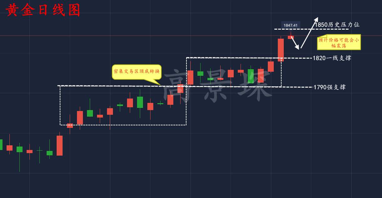 高景堔：昨日的低点只是今日的起点多重利好，做空必爆，在线解套