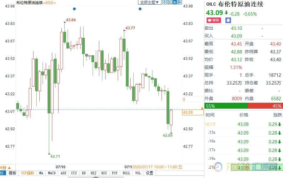 国际油价连续第二日走低，OPEC+八月放松减产200万桶/日？恐怕远没有精打细算