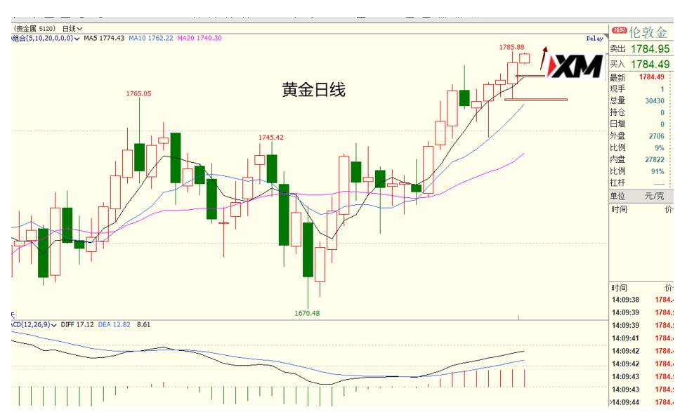 XM汇评 – 美元、欧美、磅日、黄金交易策略