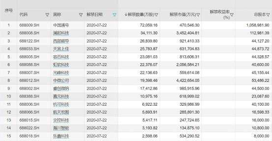 科创板上半年回顾：47股挂牌募资512亿，硕世生物飙涨384%