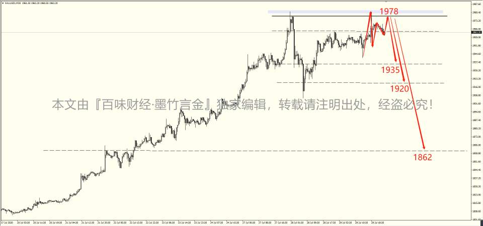 墨竹：金价逼近新高跃跃欲试，空头阶段将令其重创？