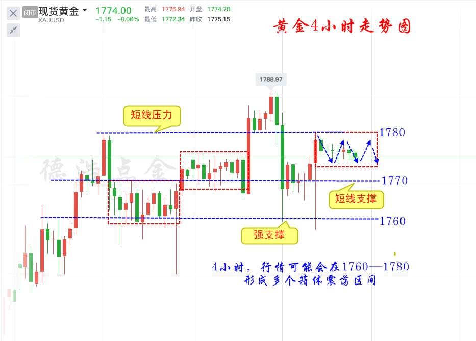德浩点金：7.6黄金4周连阳，下周能否冲击一下1800？