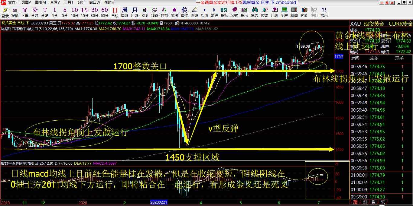 赵沃金7.6号黄金解析预判以及操作建议布局：