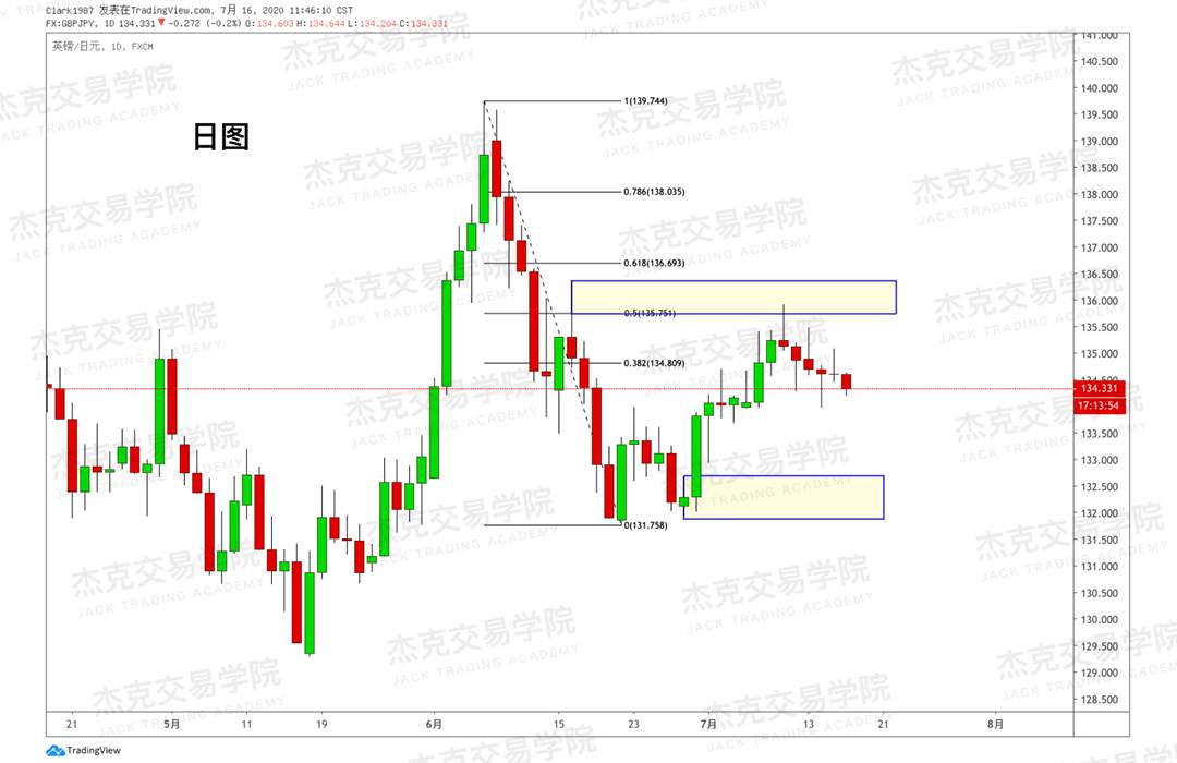 [7月16日策略]黄金/原油/英镑/欧元/美日/澳元/标普/BTC/BCH