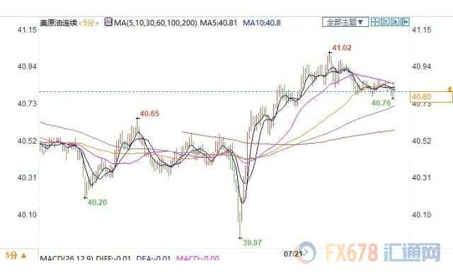 疫苗利好消息抵消新冠病毒激增，美油持稳于40美元上方