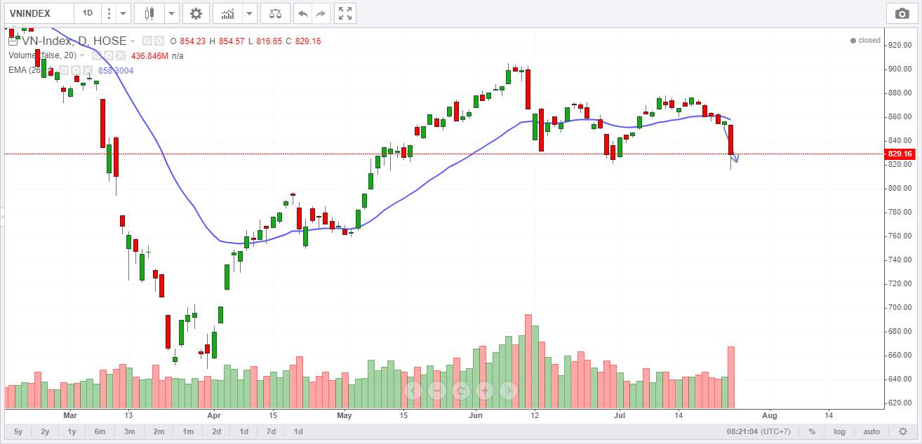 Góc nhìn Wyckoff - VNindex và các Cổ phiếu Việt Nam tiềm năng 27/7