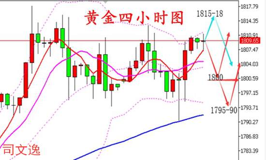 司文逸：7.15黄金走势震荡不断，区间突破要注意